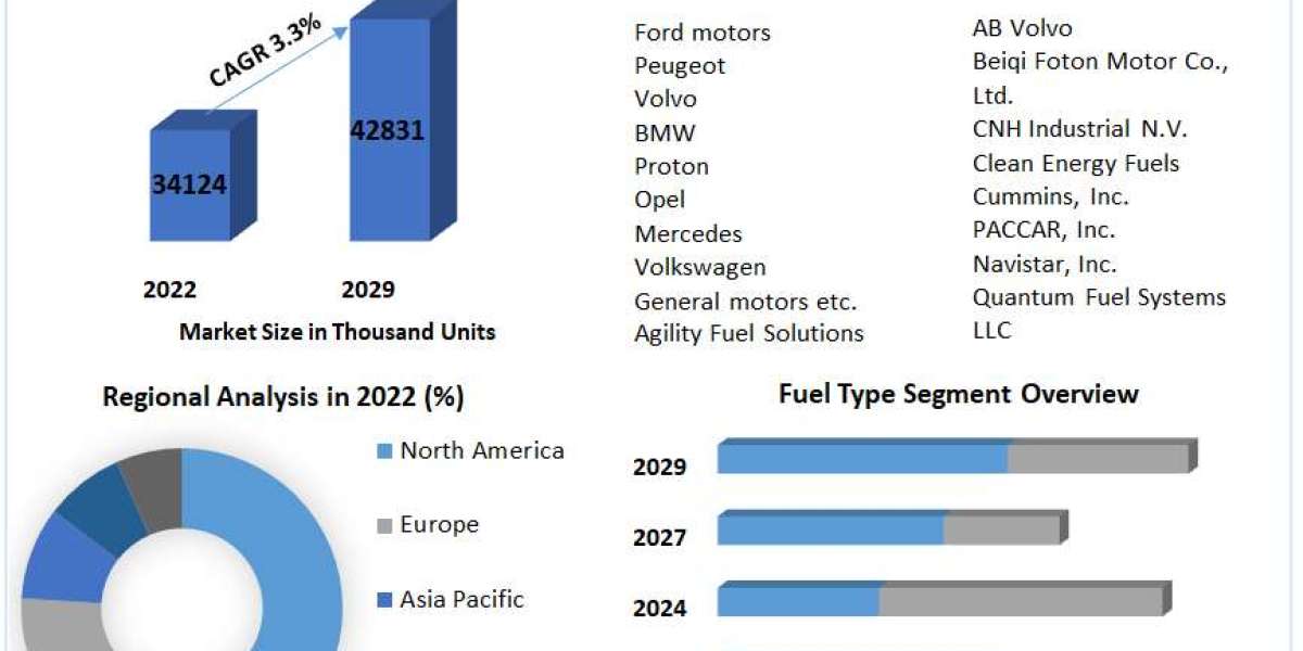 Automotive Natural Gas Vehicle Market : Global Industry Analysis and Forecast 2023-2029