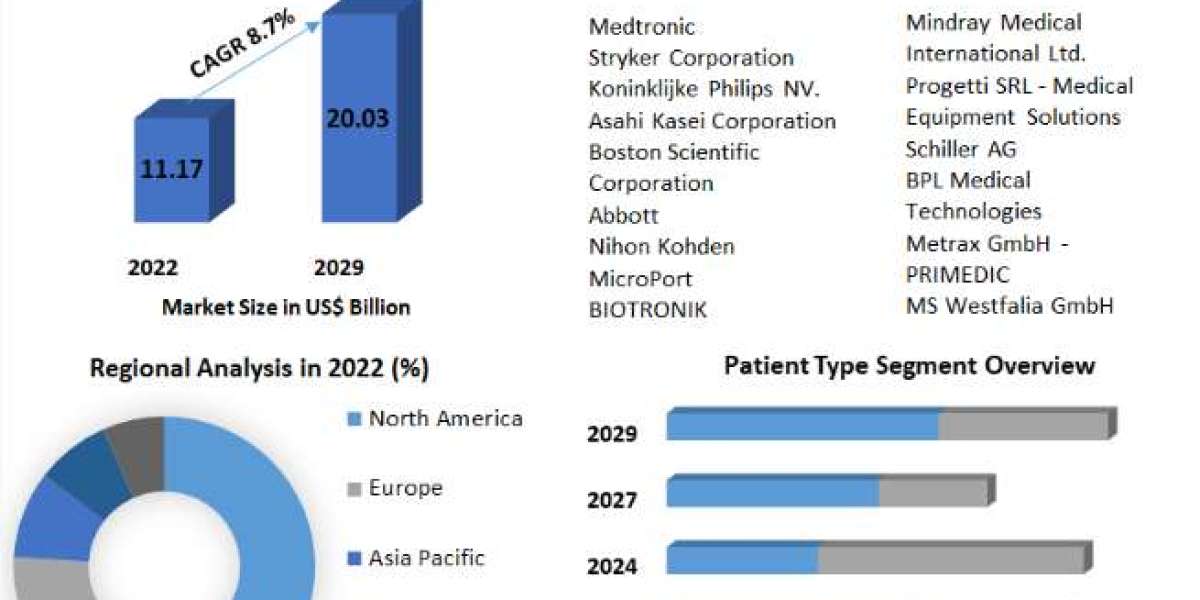 Defibrillators Market : Exploring Size, Share, Pricing Trends, Growth Analysis, and Forecast for 2023-2029