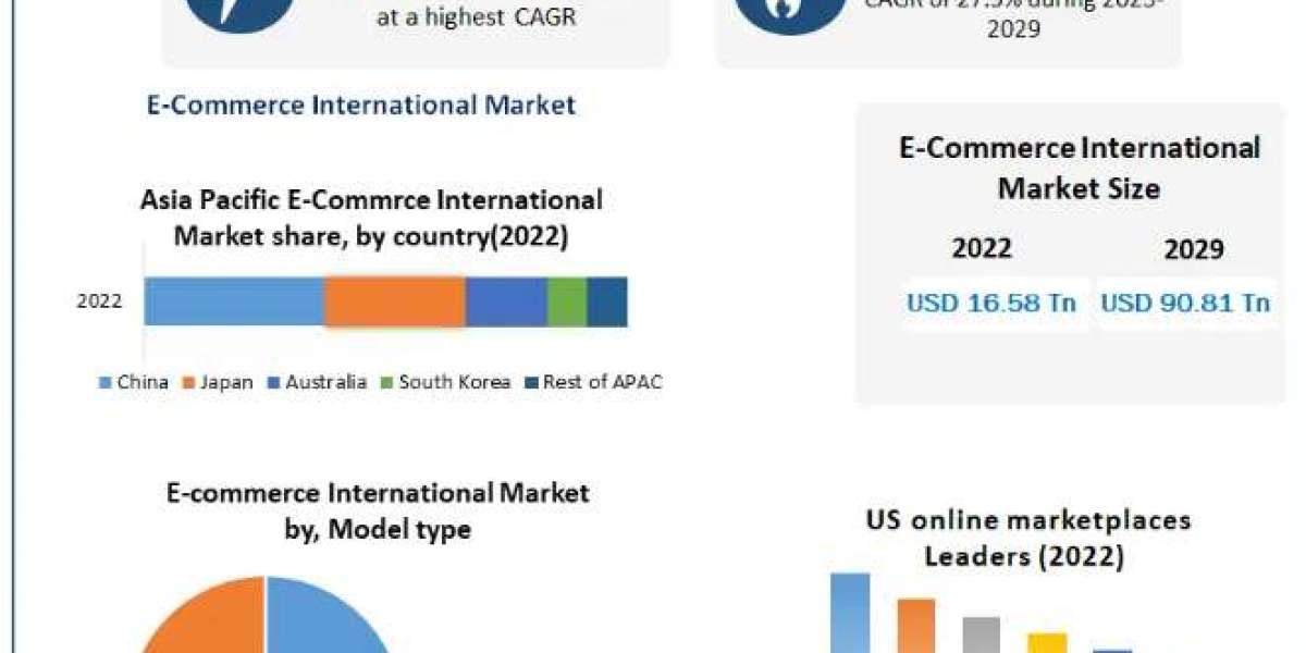 E-Commerce International Market 2023 | Scope and Industry Share Report