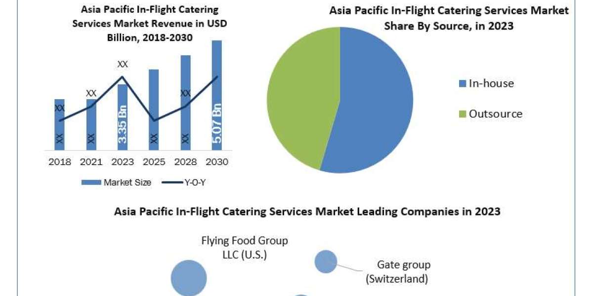 Asia Pacific In-Flight Catering Services Market Research Statistics, Business Strategy And Industry Share