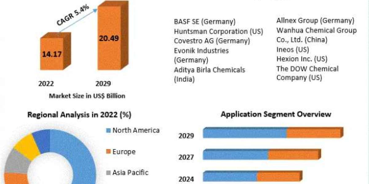 Crosslinking Agent Market Size to Grow at a CAGR of 5.4% in the Forecast Period of 2023-2029