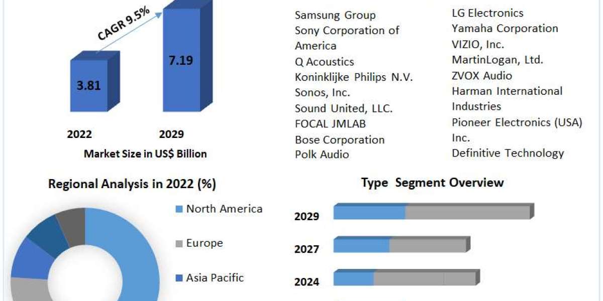 Global Soundbars Market Growing Trends, Top Manufactures, Regional Forecast 2029