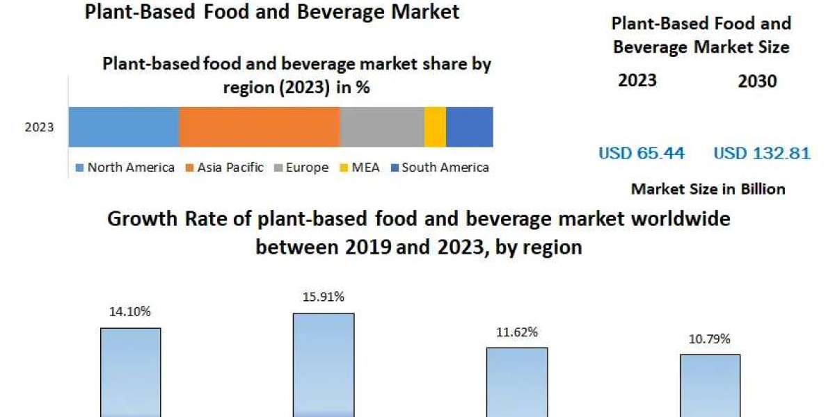 Plant-Based Food and Beverage Market Surges Ahead, Projected to Reach $132.81 Billion by 2030 at 10.64% CAGR