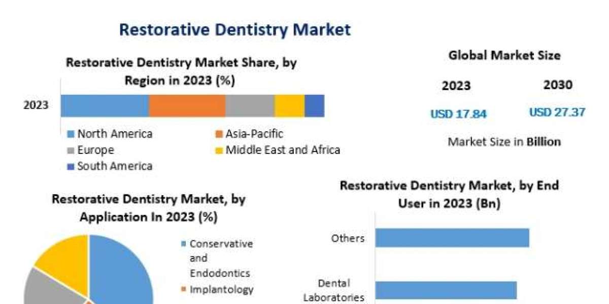 Restorative Dentistry Market Size to Grow at a CAGR of 6.3% in the Forecast Period of 2024-2030