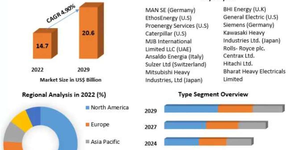 Impact of COVID-19 on the Global Trade and  <br> Gas Turbine Services Market in the Forecast Period of 2023-2029