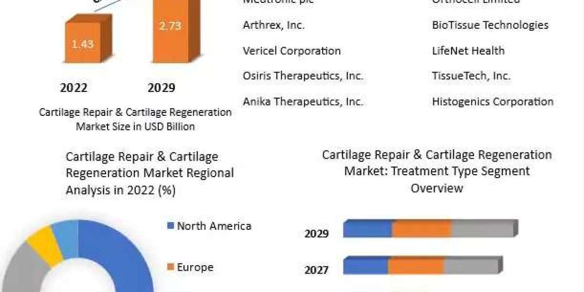 Cartilage Repair and Cartilage Regeneration Market Price, Size, Share, Trends, Growth, Analysis, Report and Forecast 202