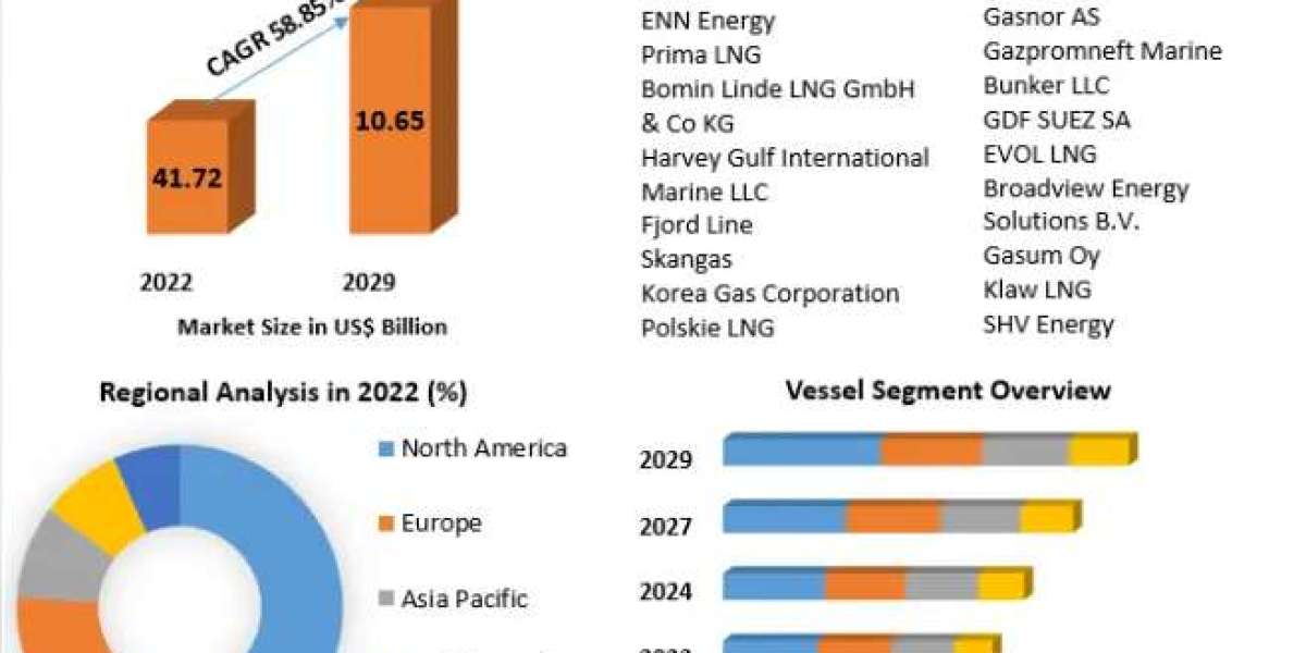 LNG Bunkering Market to be Driven by the Rising Demand for Essential Oils in the Forecast Period of 2029