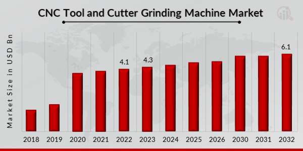 Precision Redefined: A Comprehensive Analysis of the CNC Tool and Cutter Grinding Machine Marketv