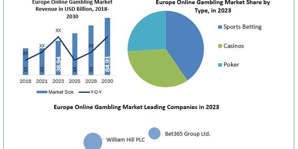 Europe Online Gambling Market Industry Outlook, Size, Growth Factors, and Forecast To, 2030