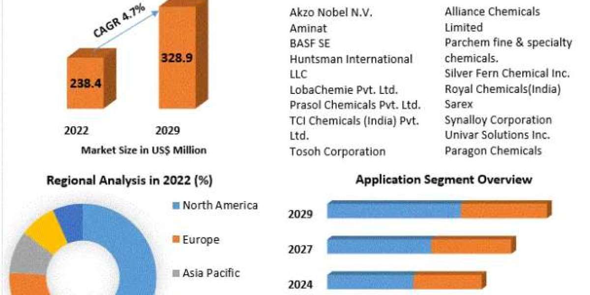 Aminoethylethanolamine Market Size, Share, Price, Trends, Growth, Report, Forecast 2023-2029