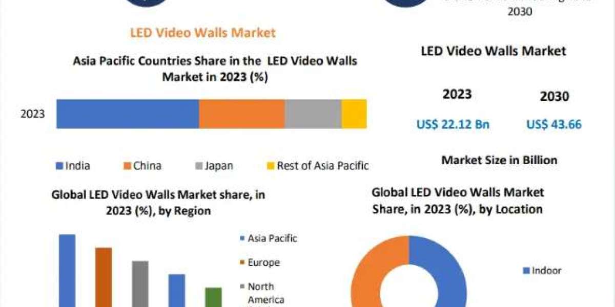 LED Video Walls Market Analysis, Size, Share, Price, Trends, Growth, Report, Forecast 2024-2030