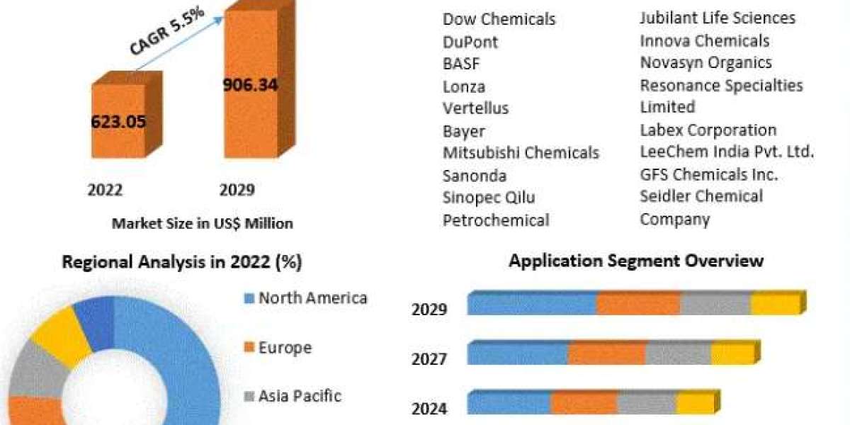 Pyridine Market Size to Grow at a CAGR of 5.50% in the Forecast Period of 2023-2029