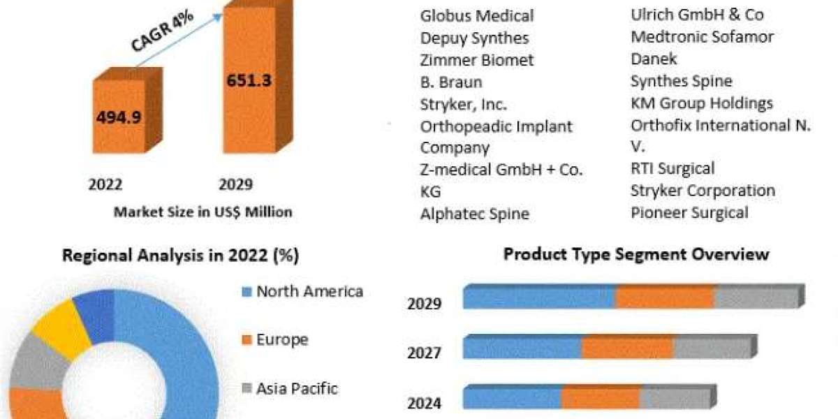 Pedicle Screw System Market  Size, Share, Trends, Growth, Analysis, Key Players, Report