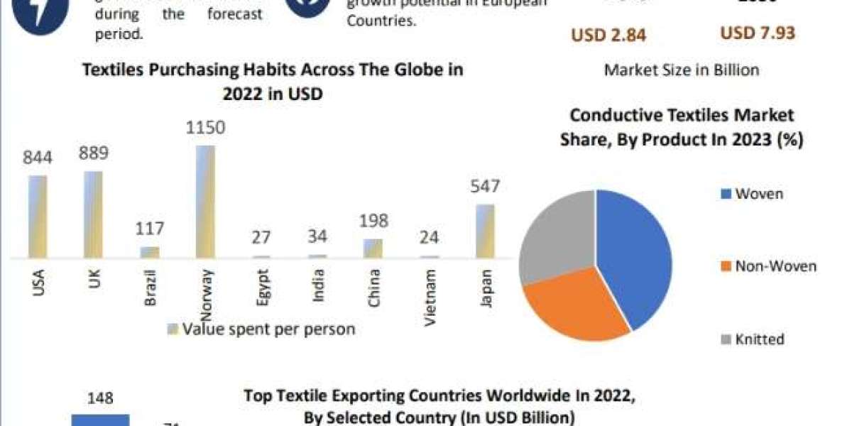 Conductive Textiles Market Size to Grow at a CAGR of 15.8% in the Forecast Period of 2024-2030