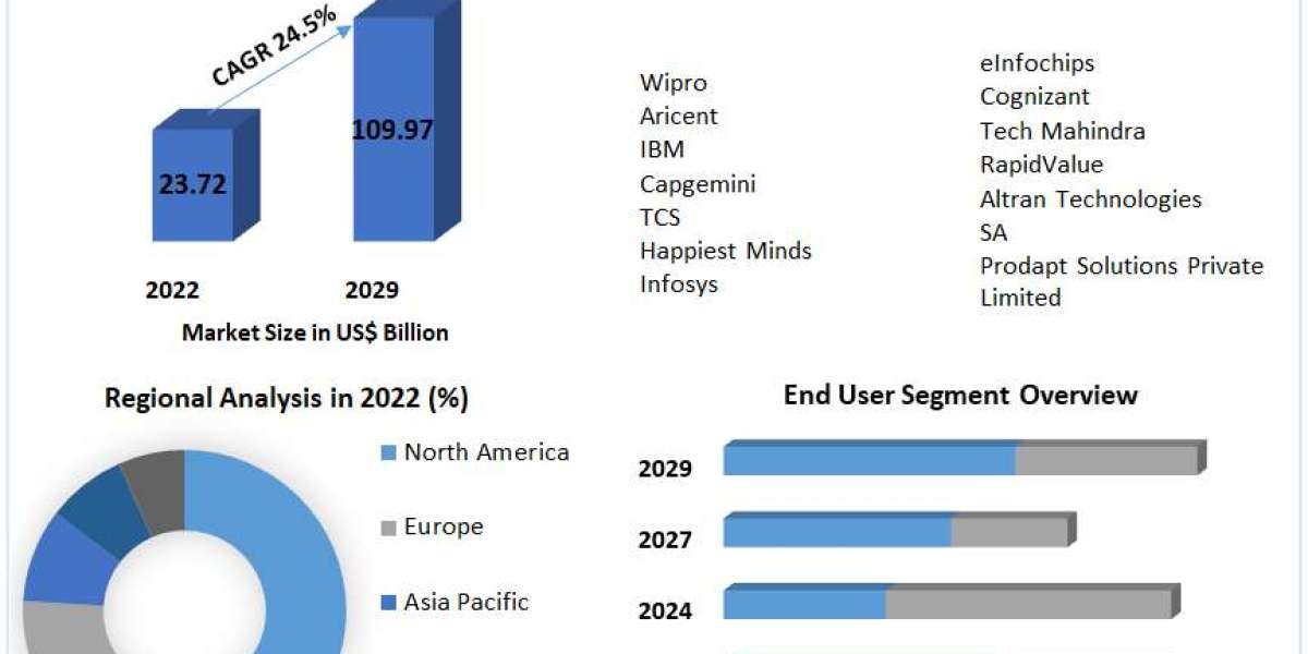 IoT Engineering Services Market Size to Grow at a CAGR of 24.5% in the Forecast Period of 2023-2029