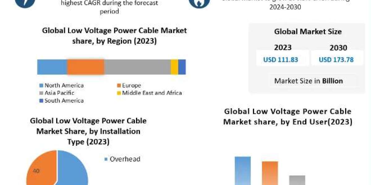 Low Voltage Power Cable Market Growth, Analysis, Size, Share, Price, Trends, Report, Forecast 2024-2030