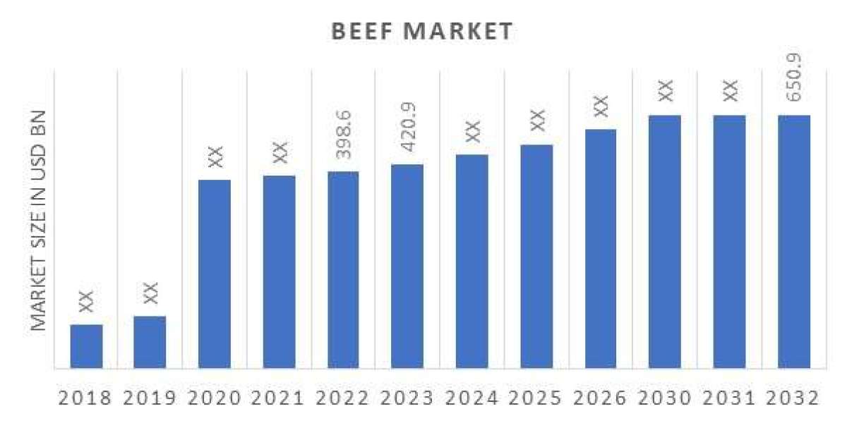 Asia-Pacific Beef market size, share and forecast to 2032.