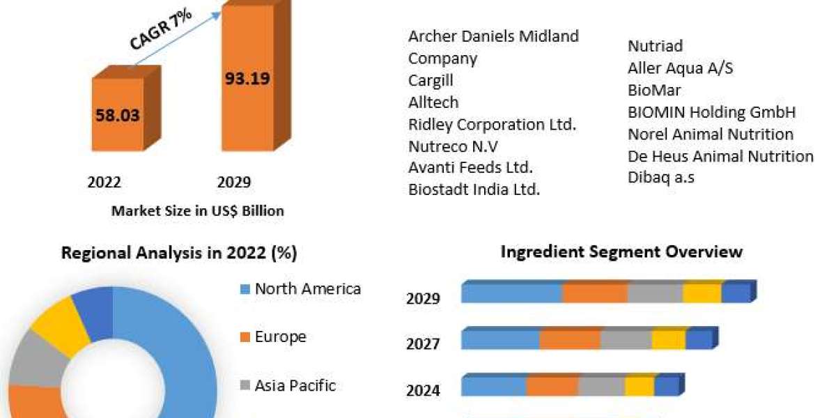 Aquafeed Market: Pioneering Advancements in Aquaculture Feed Technology (2023-2029)
