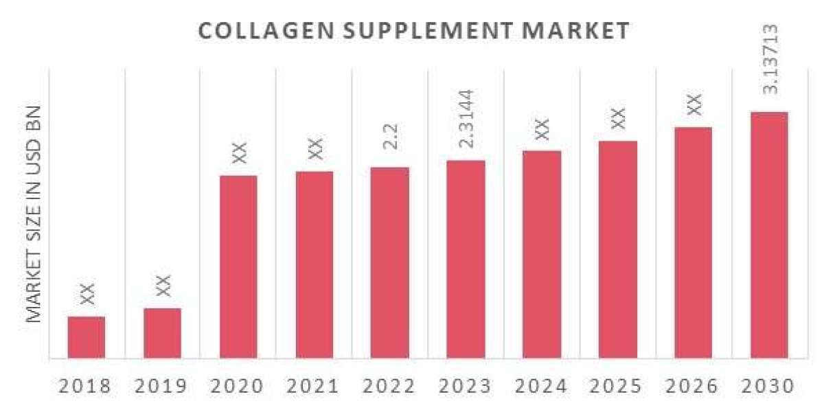 US Collagen Supplements market Insight with key players, industry, Trend 2030