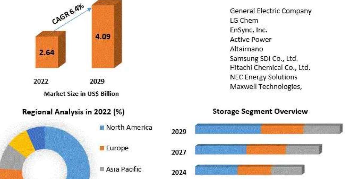 Wind Energy Storage Devices Market to be Driven by Increasing Health Awareness in the Forecast Period of 2023-2029
