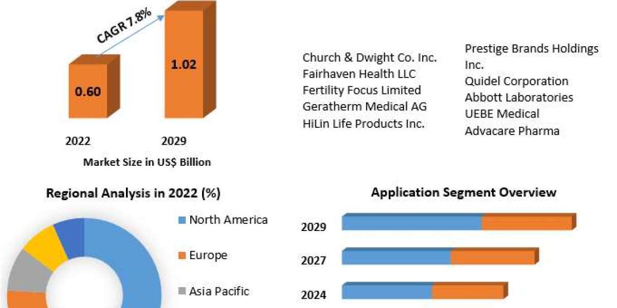 Fertility Test Market Trends, Growth, Analysis, Key Players, Outlook, Report, Forecast 2023-2029