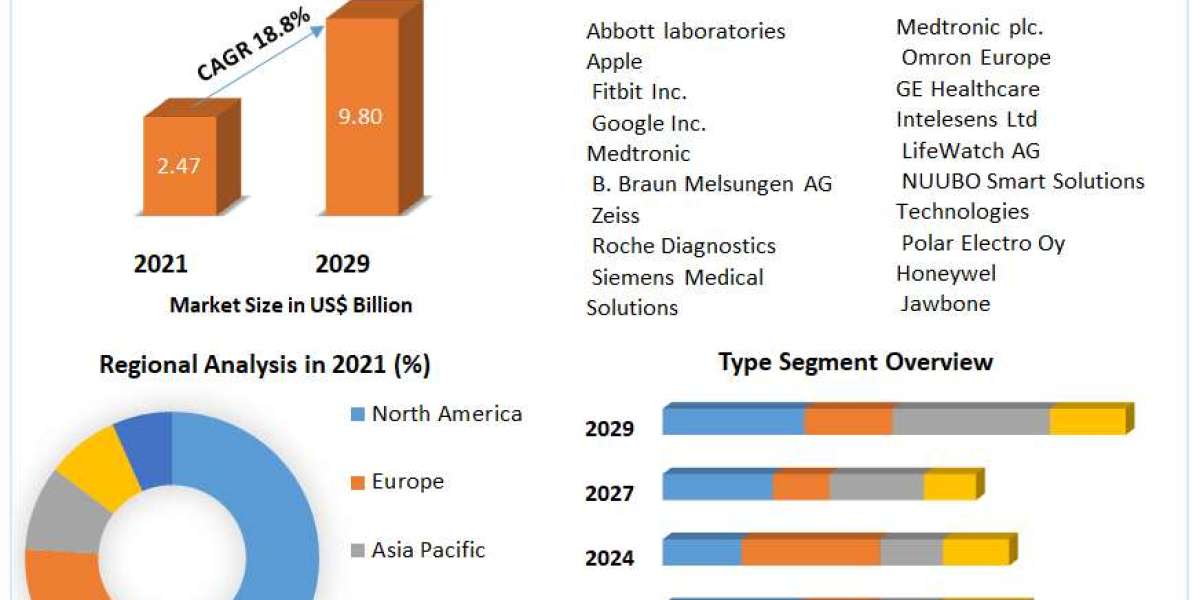 Wearable Medical Devices Market Europe Key Growth Factors & Challenges, Segmentation & Regional Outlook