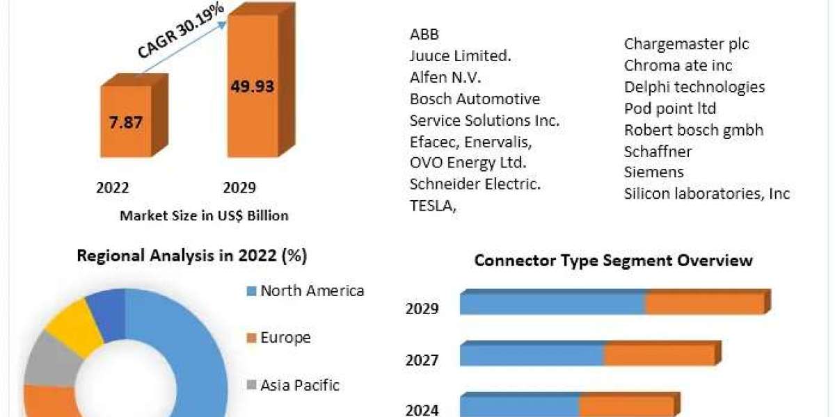 Smart EV Charger Market Growing Trade among Emerging Economies Opening New Opportunities by 2029