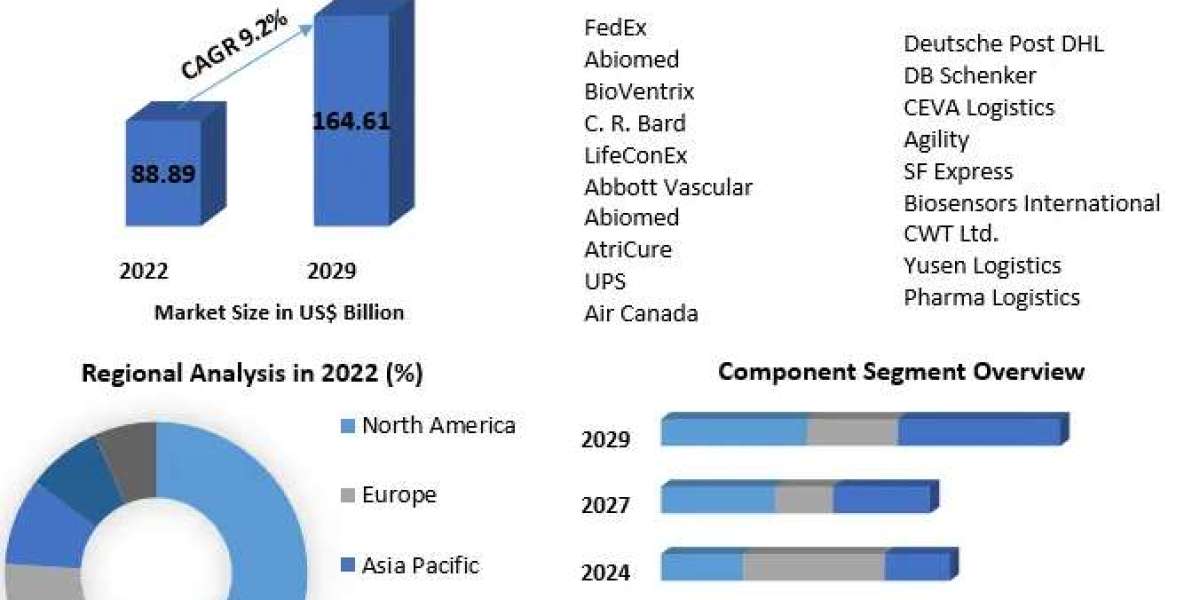 Pharmaceutical Logistics Market Size, Share, Price, Trends, Growth, Analysis, Key Players, Report, Forecast 2023-2029