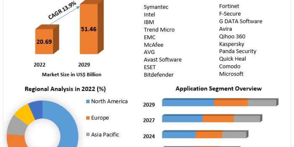Trends in the Global Security Software Market