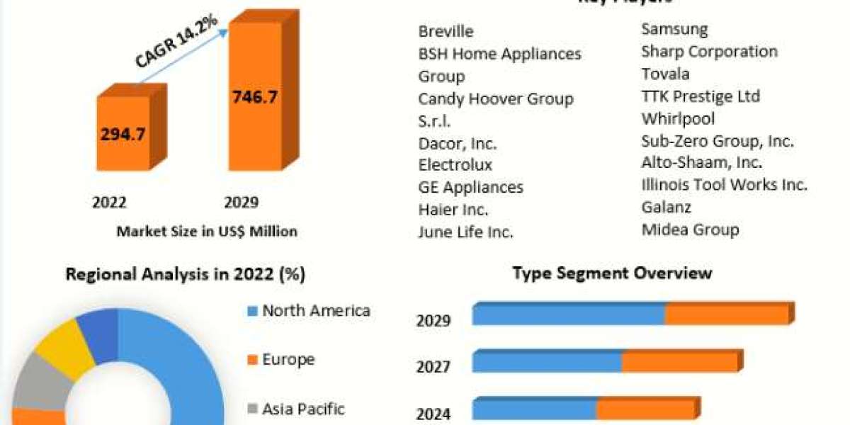 Smart Oven Market Size To Grow At A CAGR Of 14.2% In The Forecast Period Of 2023-2029