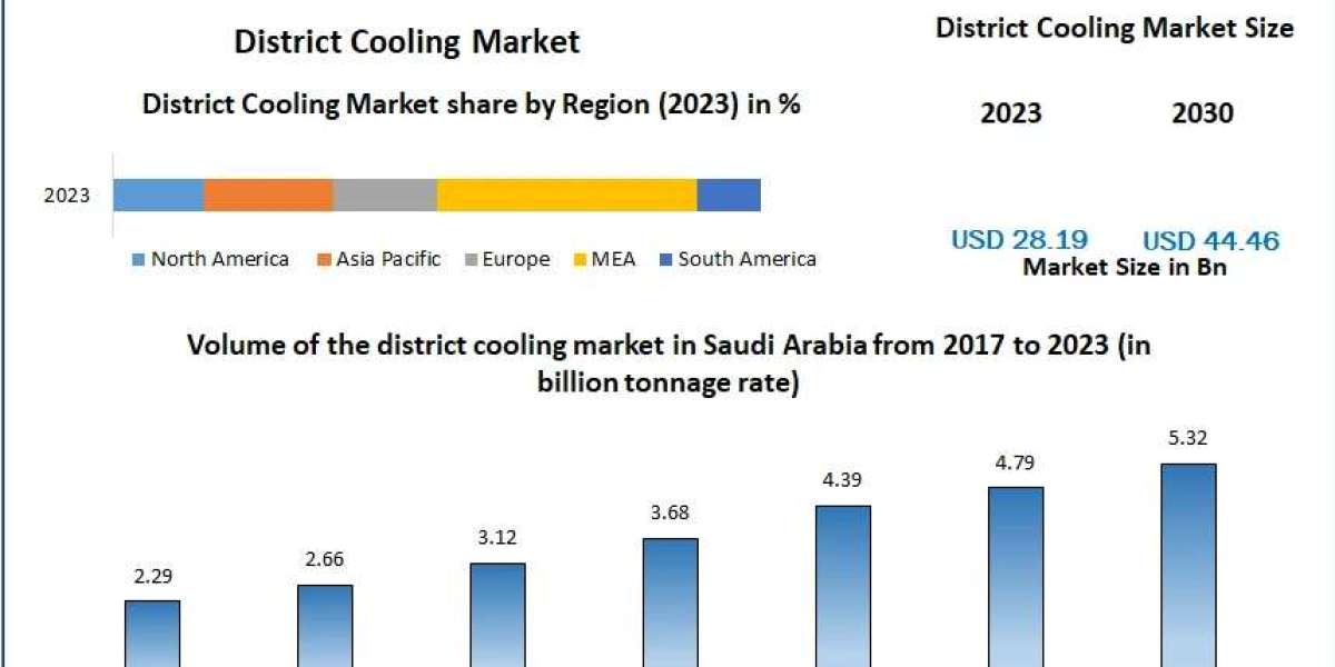 District Cooling Market Analysis , Share , Size and Business Intelligence