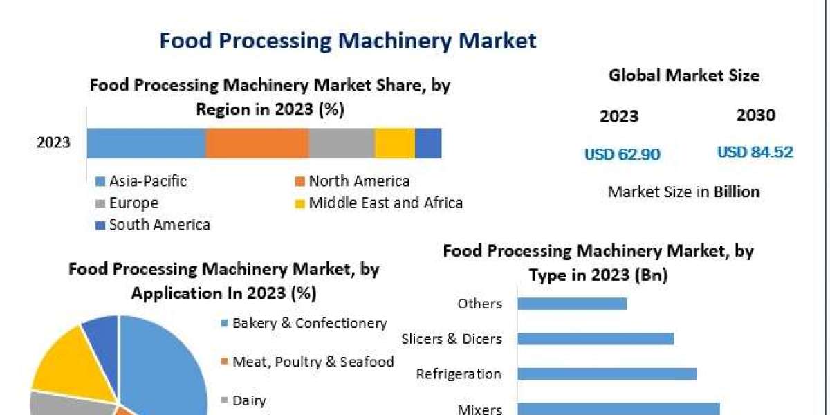 Food Processing Machinery Market 2024 Key Players, Size, Share, Trends, Growth and Forecast to 2030