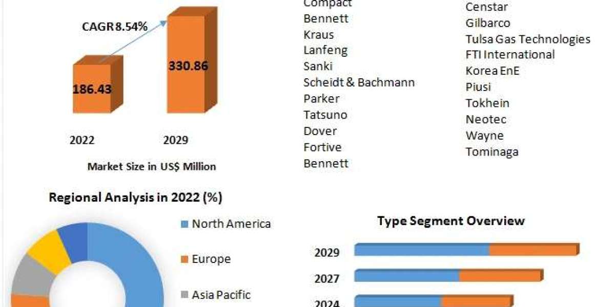 CNG Dispenser Market Size to Grow at a CAGR of 8.54% in the Forecast Period of 2023-2029