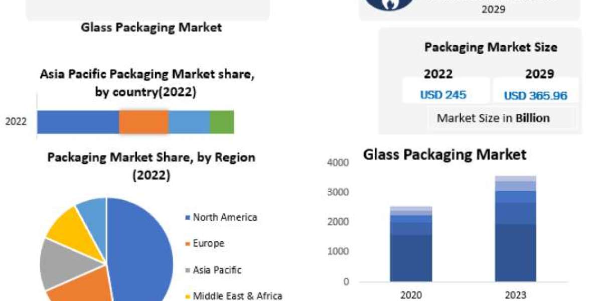Glass Packaging Market Size, Share, Price, Trends, Growth, Analysis, Key Players, Outlook, Report, Forecast 2023-2029