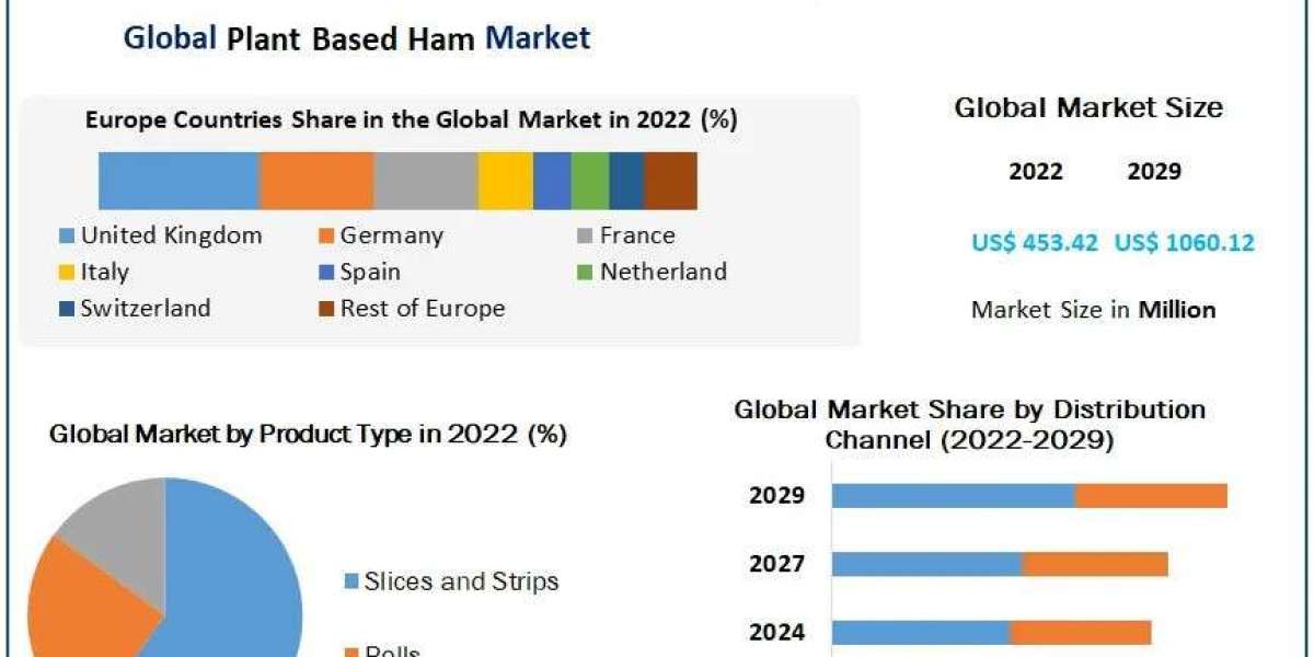 Plant Based Ham Market Major Manufacturers, Trends, Share And Forecast 2029