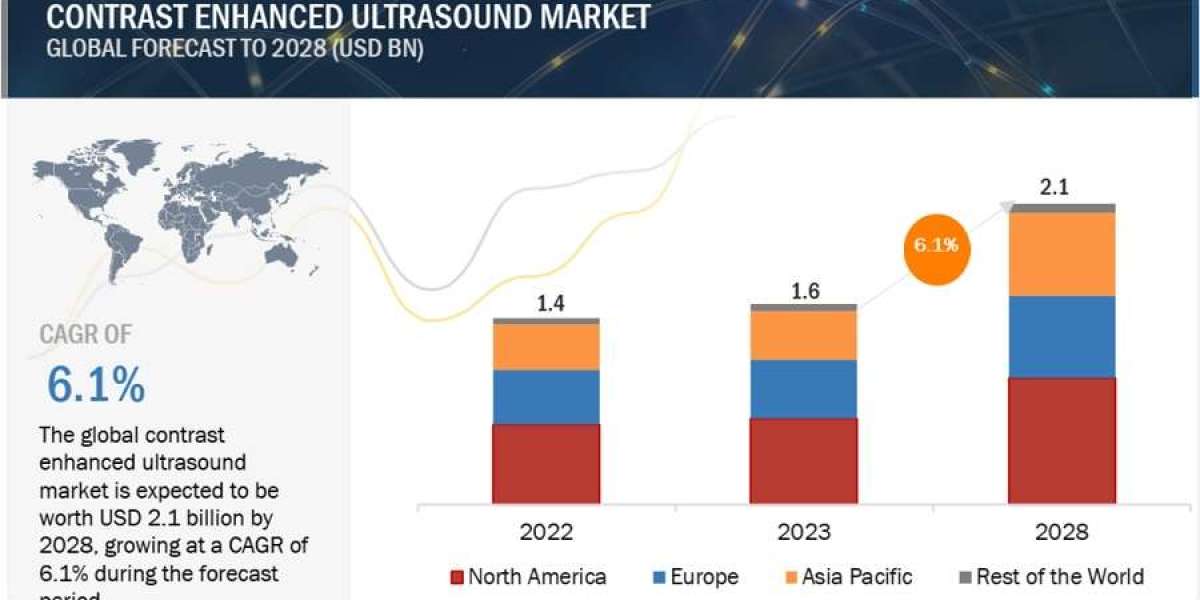 Contrast Enhanced Ultrasound Market Size, Growth and Trends Report, 2023-2028