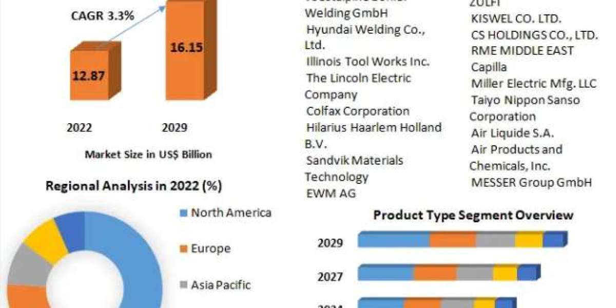 Welding Consumables Market Size, Share, Report, Growth, Analysis, Major Segments, Key Players and Forecast Period 2023-2