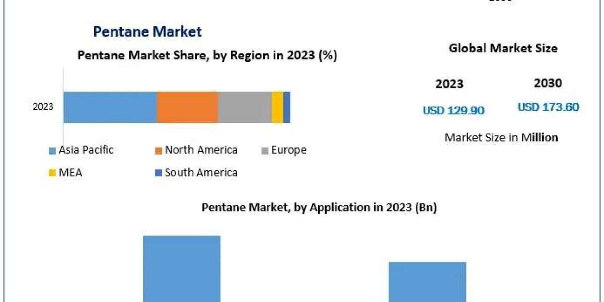 Global Pentane Market Future Plans, Development Status And Industry Share