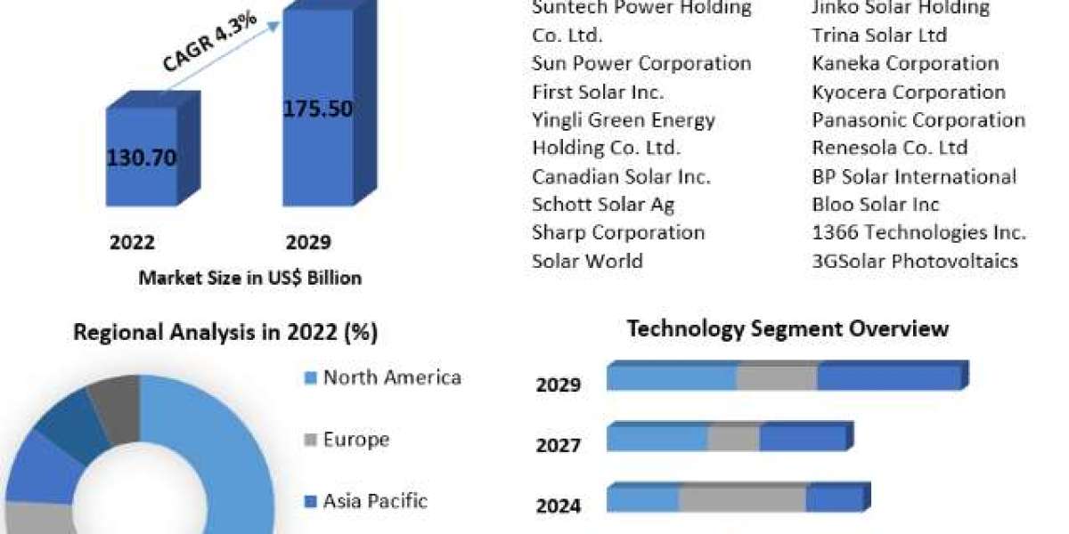 Solar Photovoltaic Panels Market Trends, Growth, Analysis, Key Players, Outlook, Report, Forecast 2023-2029