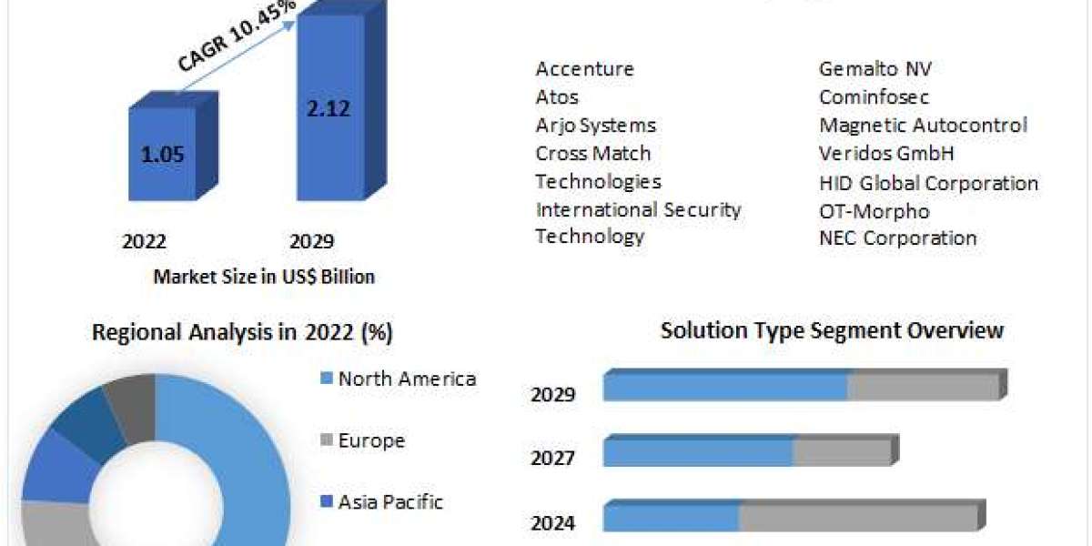 Automated Border Control Market Share, Size, Price, Trends, Growth, Analysis, Report, Forecast 2023-2029