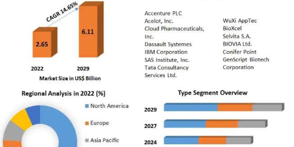 Cloud Based Drug Discovery Platform Market to be Driven by Growing Demand for Custom Forecast Period of 2023-2029