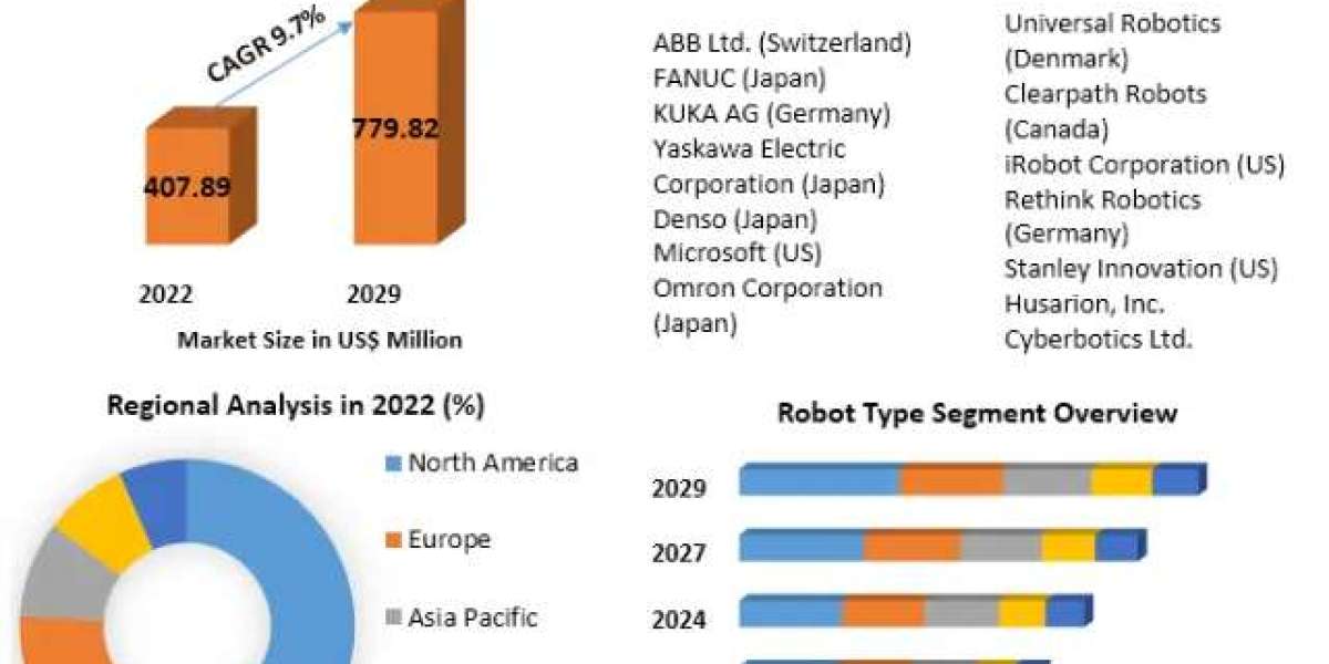 Robot Operating System Market Dimension, Share, Value, Developments, Development, Evaluation, Key Gamers, Outlook, Forec
