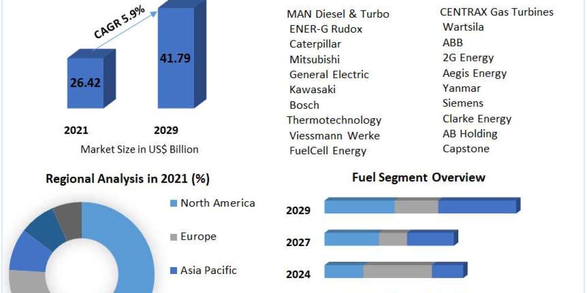Combined Heat and Power Market Size To Grow At A CAGR Of 5.9% In The Forecast Period Of 2022-2029