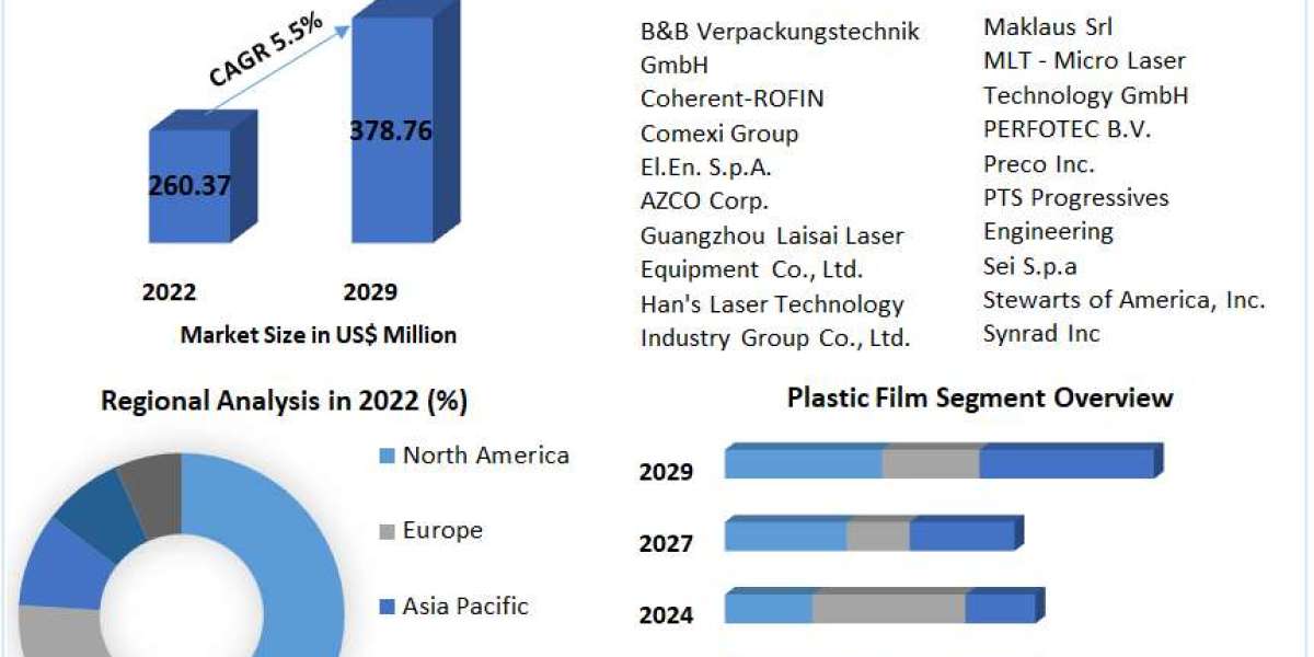 Laser Micro Perforation Equipment Market Size to Grow at a CAGR of 5.5% in the Forecast Period of 2023-2029