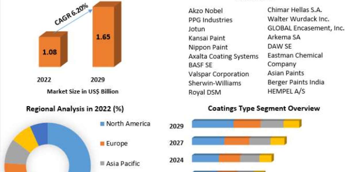 Green Coatings Market to be Driven by Rise in Vehicle Connectivity in the Forecast Period of 2023-2029