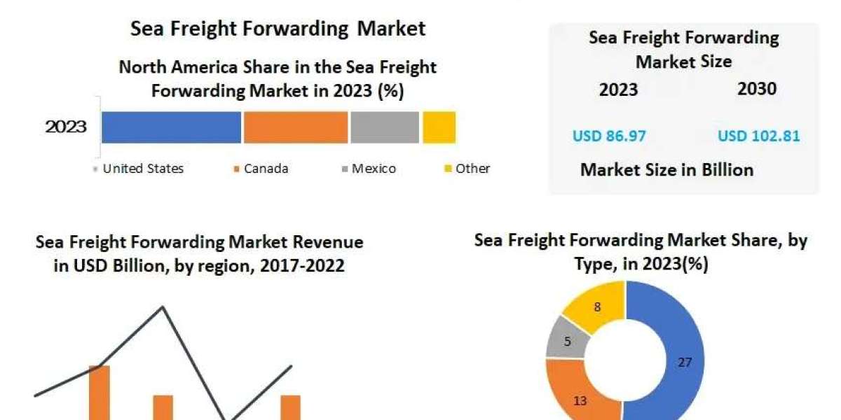 Sea Freight Forwarding Market New Opportunities , Forecast Size, Analysis And Top Players