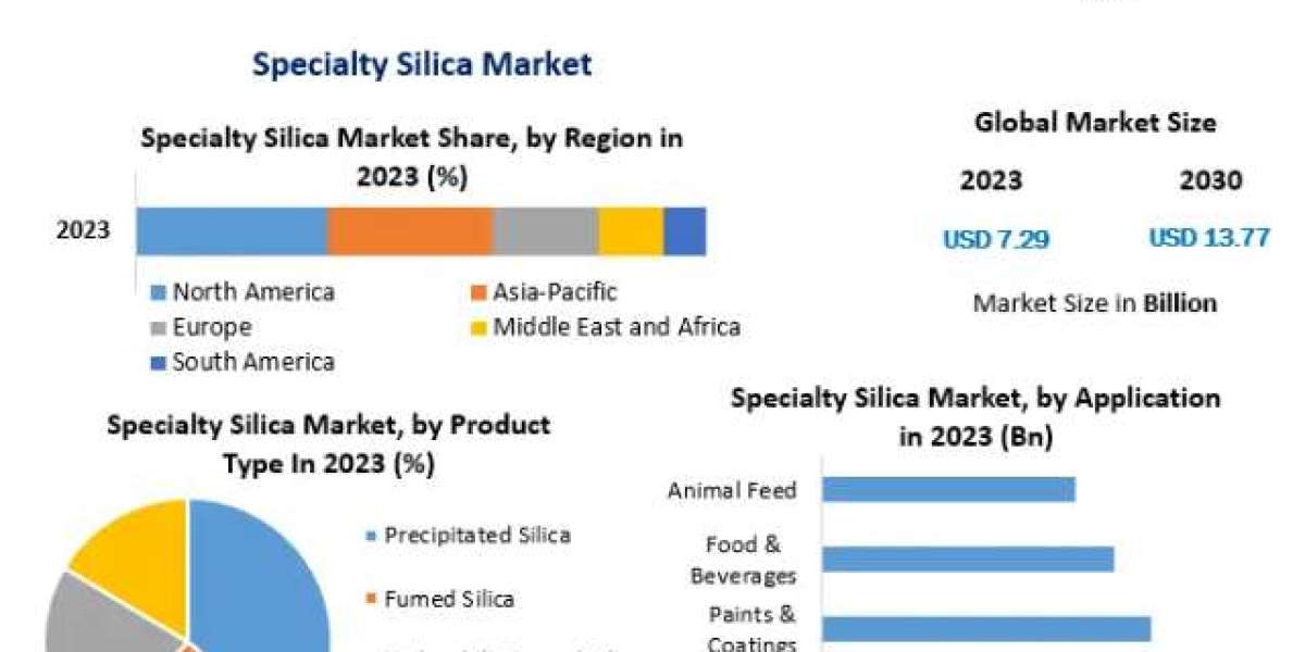 Specialty Silica Market Growth, Share, Price, Trends, Size, Analysis