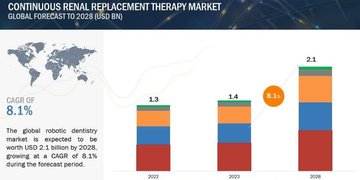 Continuous Renal Replacement Therapy Market Revenue is poised to reach $2.1 billion by 2028