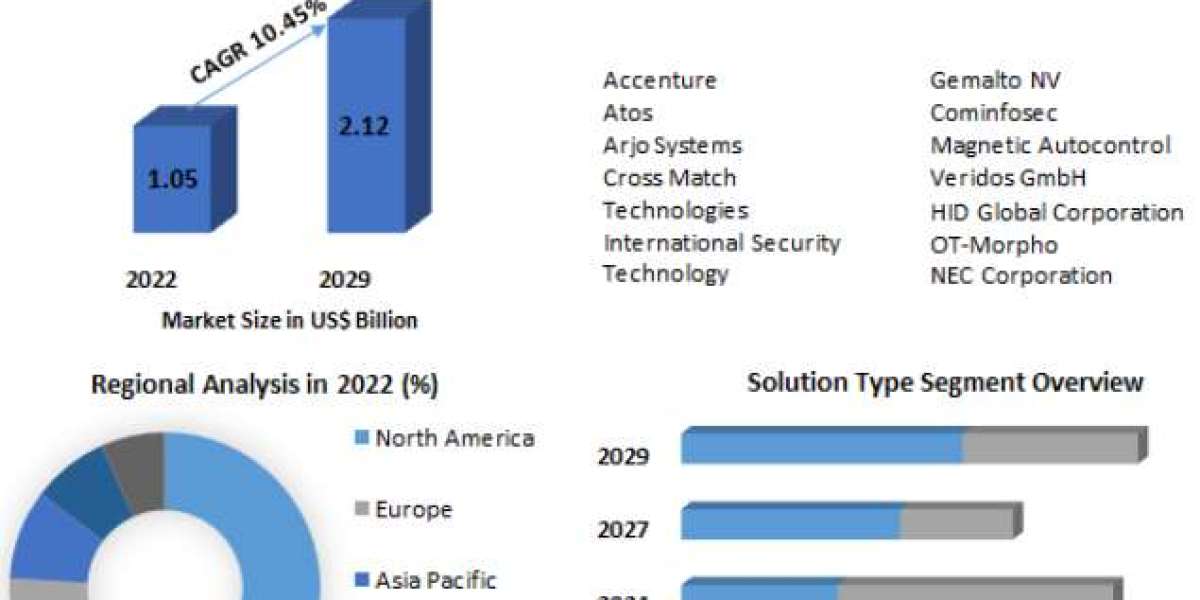 Automated Border Control Market Trends, Growth, Analysis, Key Players, Outlook, Report, Forecast 2023-2029