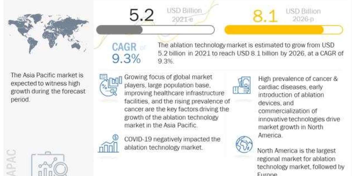 Ablation Technology Market Size, Growth and Trends Report, 2021-2026